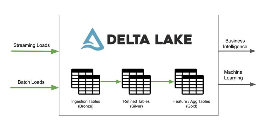 Databricks Autoloader - Batch and Streaming loads into Delta lake Using Autoloader